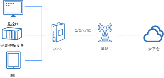 5g工業(yè)路由器 5g工業(yè)路由器