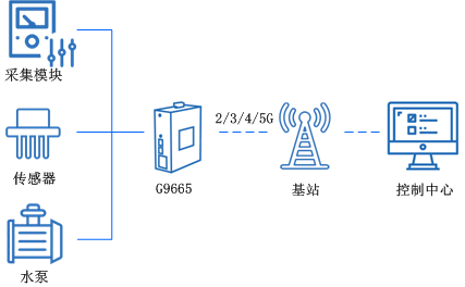 工業5g路由器