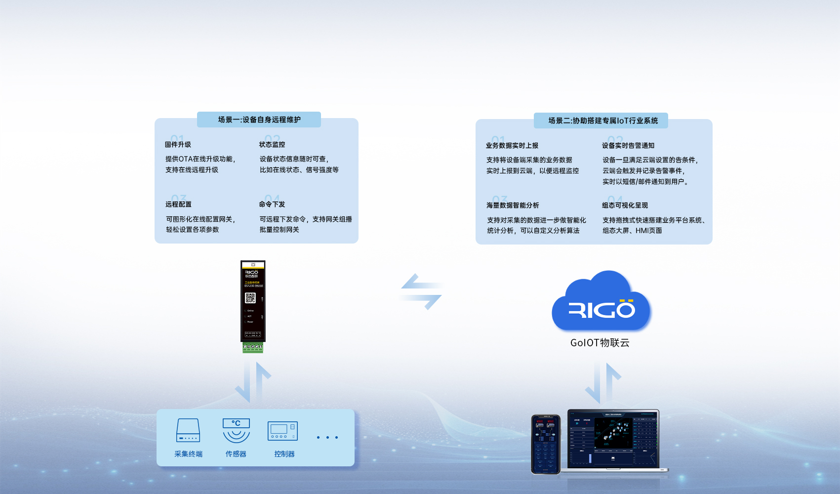 工業級數傳終端